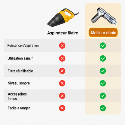 Aspirateur Voiture Sans Fil Puissant 95 000 PA - Compact & Portable